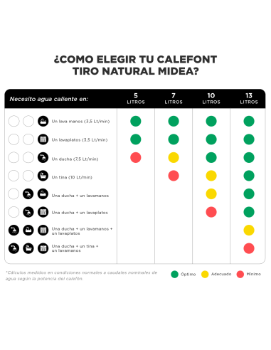 Calefont 7 Litros Tiro Natural Gas Licuado Midea